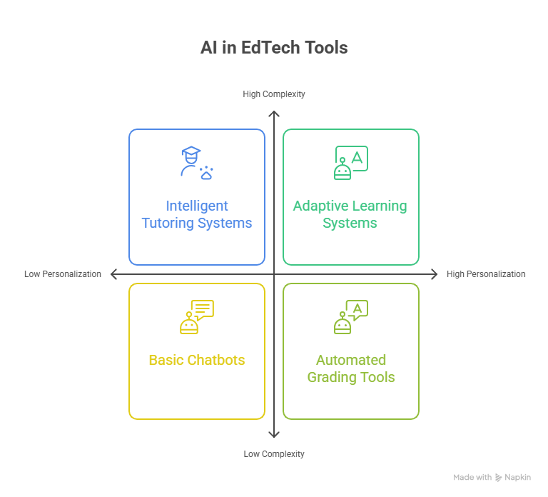 AI in EdTech Tools