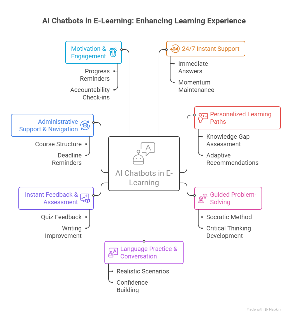 7 Ways AI Chatbots Improve E-Learning
