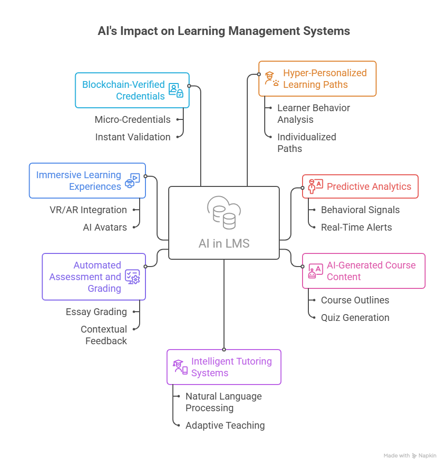 7 Ways AI Is Reshaping the Future of LMS