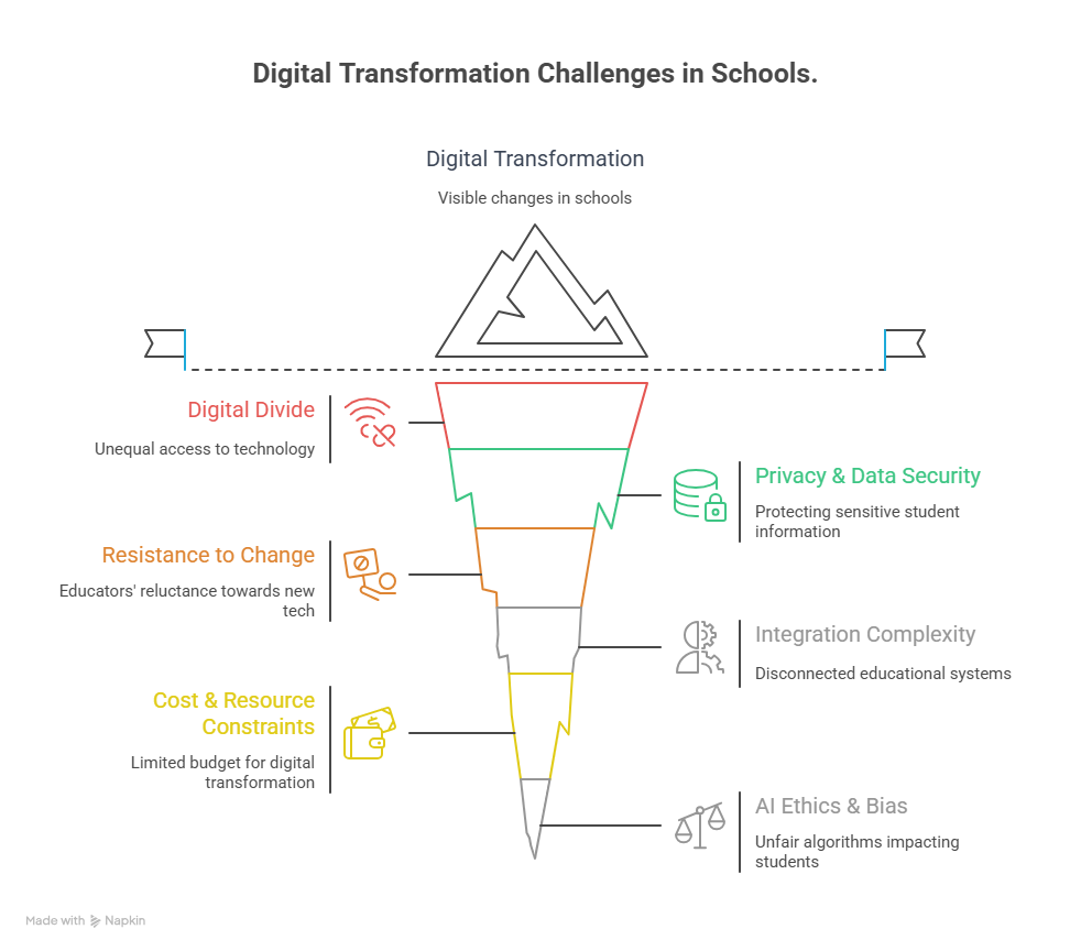 Digital Transformation Challenges in Schools