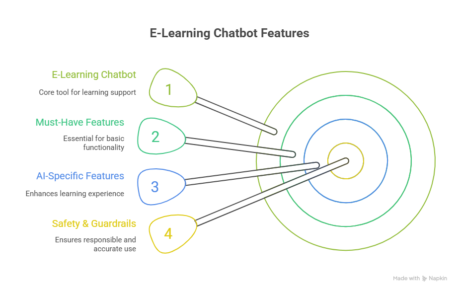 Key Features for E-Learning Chatbots