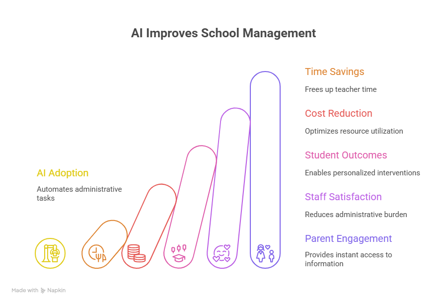 Real Benefits of AI in School Management