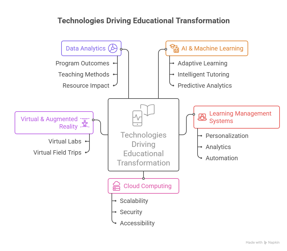 Technologies Driving the Transformation