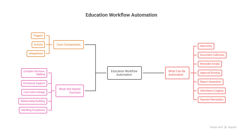 What Is Education Workflow Automation?