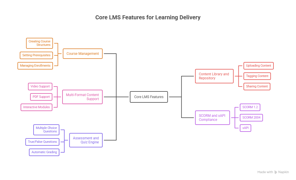 Core LMS Features for Learning Delivery