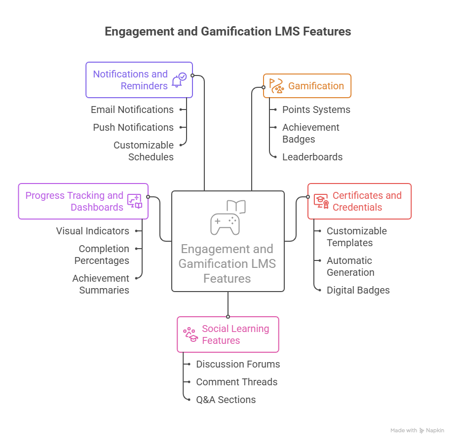 Engagement and Gamification LMS Features