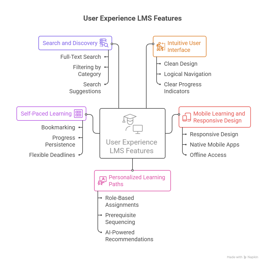 User Experience LMS Features