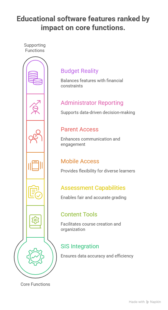 Educational Software Features Ranked by Impact on Care Functions