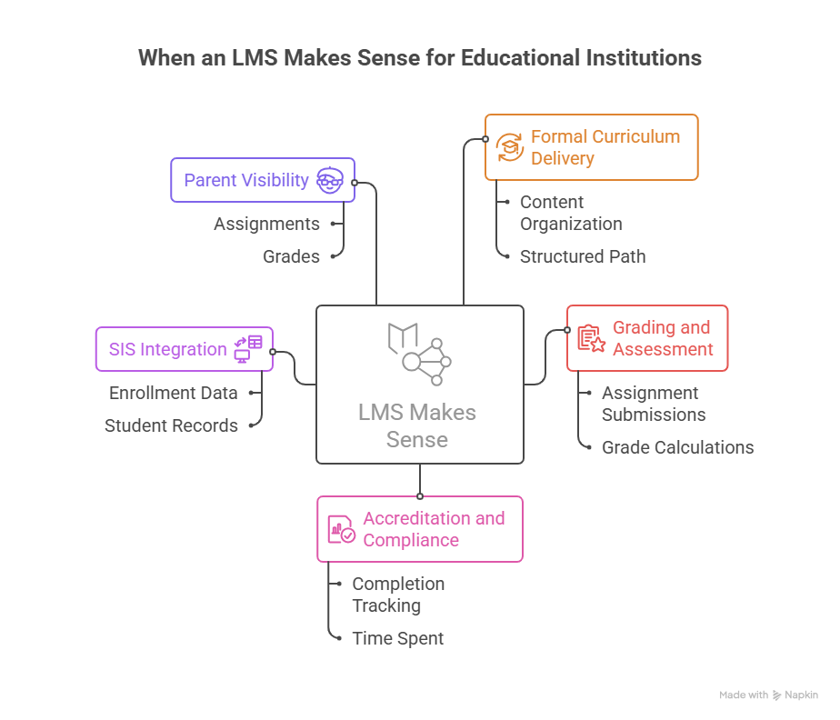 When an LMS Makes Sense