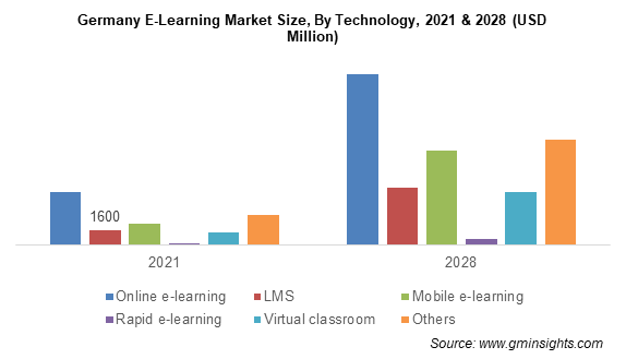 The popularity of elearning