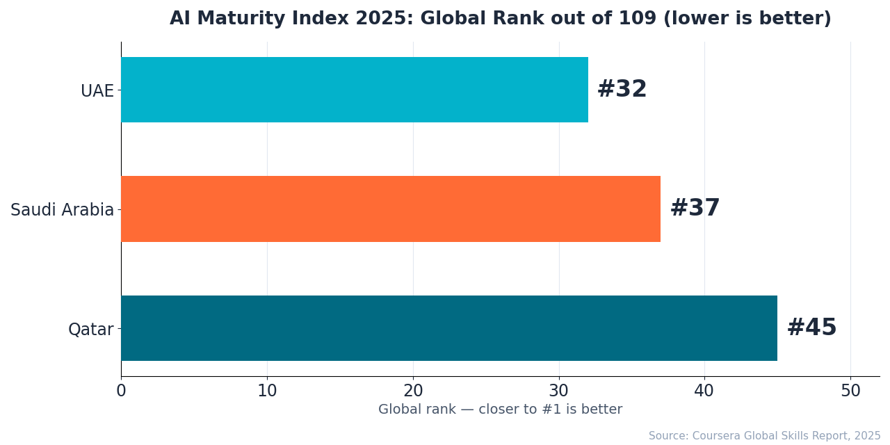 Bar chart of Coursera 2025 AI Maturity Index global ranks showing the UAE universities AI education GCC lead: UAE 32nd, Saudi Arabia 37th, Qatar 45th