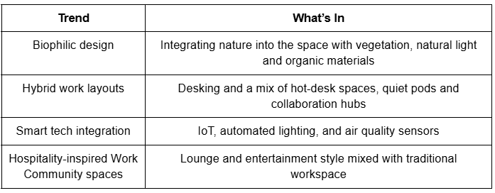 Current Trends in Office Design