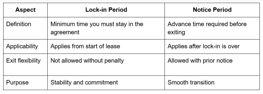 Lock-in Period vs Notice Period